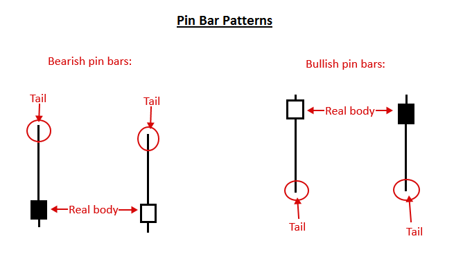 Pin Bar 交易策略