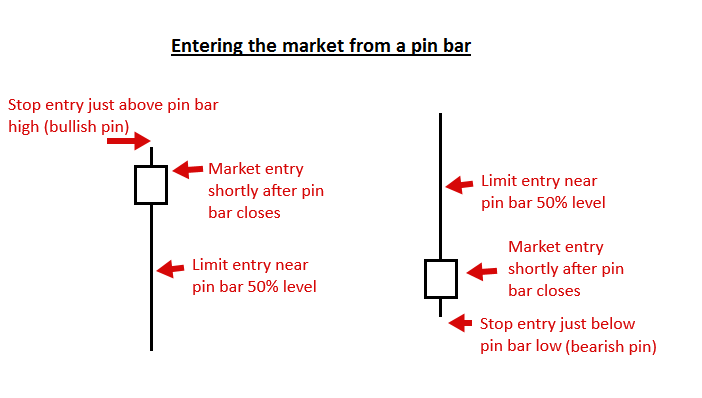 Pin Bar 交易策略