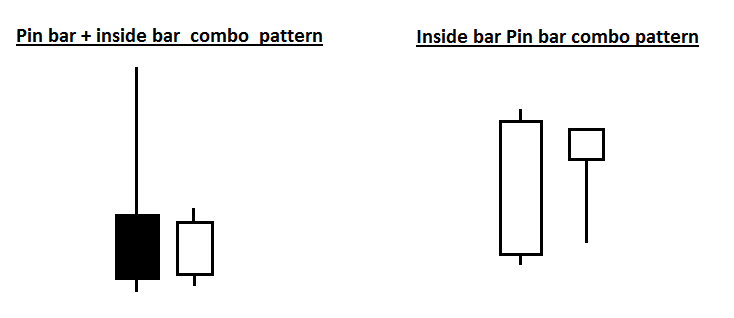 Pin Bar 和 Inside Bar 組合交易策略