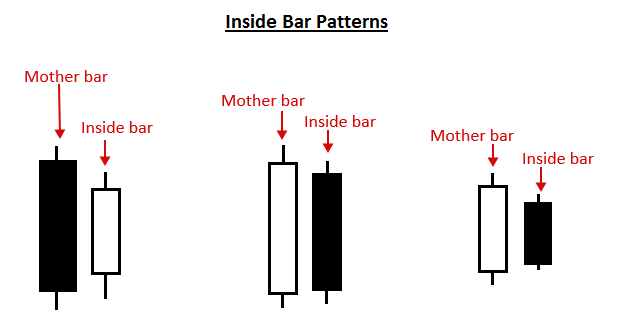 Inside Bar 交易策略