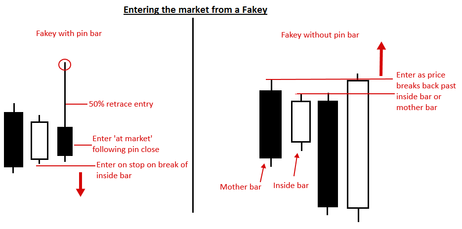 Fakey 交易策略 (Inside Bar False Break Out)