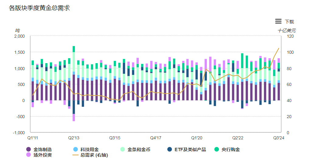 全球黃金需求趨勢(shì) 2024年三季度